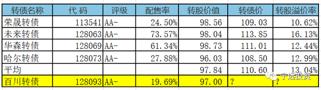 花王发债什么时候上市 这些信息投资者要看清（128093上市笔记）