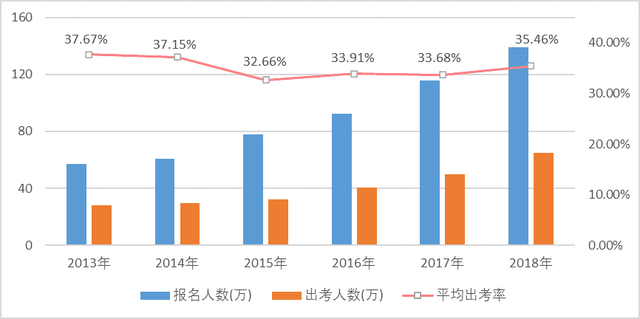 全国有多少注册会计师，全国一年报考注册会计师有多少人（我国的注册会计师饱和了吗）