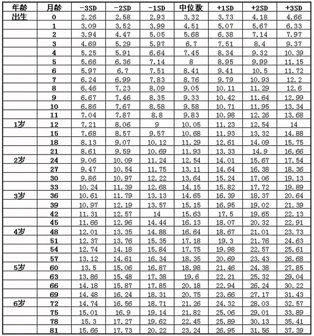 3岁半女宝宝身高体重对照表，0到3岁身高体重对照表曲线（卫生部发布2021年儿童身高体重对照表）