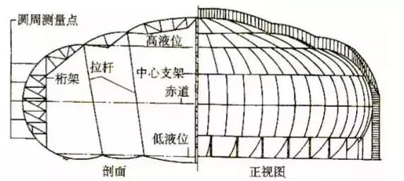 液化气罐尺寸（史上最全面的储罐分类）