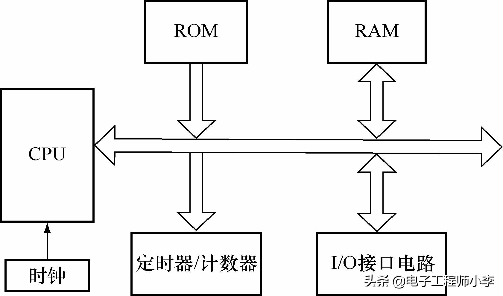 单片机系统有 单片机的组成以及分类和指标