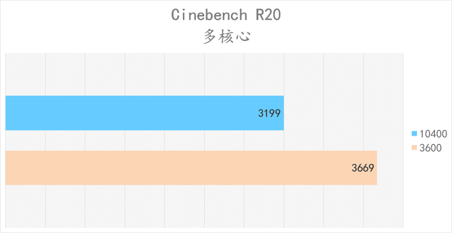 10400f和10400有什么区别，10400f与10400f（谁是 CPU 套装性价比之王）
