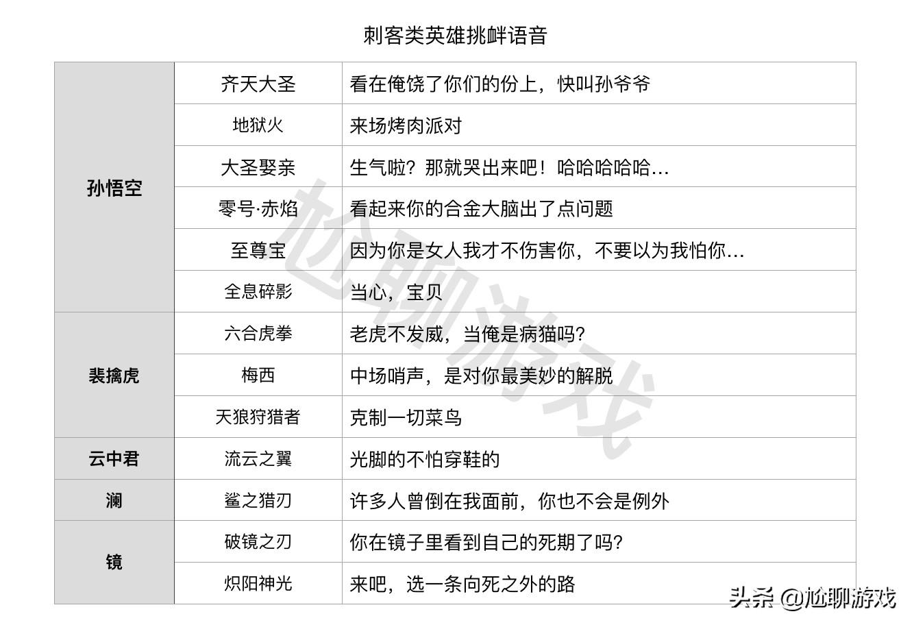 紫霞仙子皮肤语音台词(王者荣耀全英雄/皮肤挑衅语音汇总:215句嘲讽