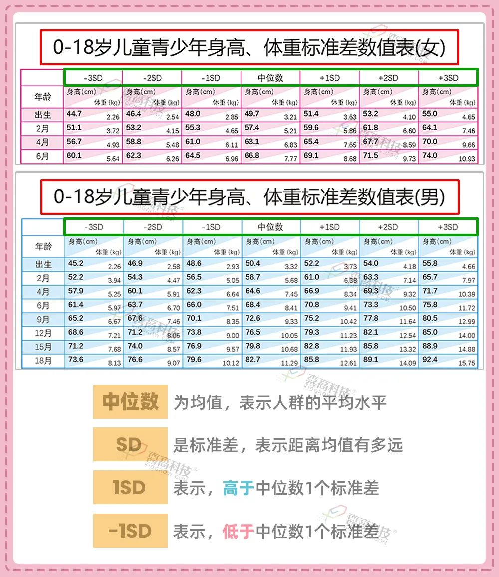 中位数的公式是什么意思啊(身高表上的-2sd,-1sd,中位数.都是啥?