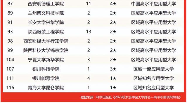 西安思源学院最新排名 2021西安思源学院排名第58名，西安思源学院最新排名（2022年西北最好大学排名揭晓）