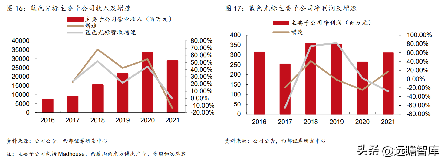 广告传媒（广告传播集团）