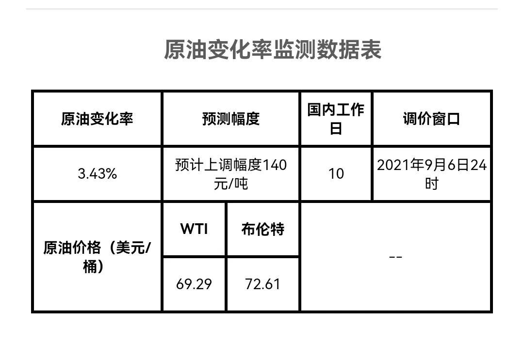 国内油价调整规则解析（油价调整到底怎么算）