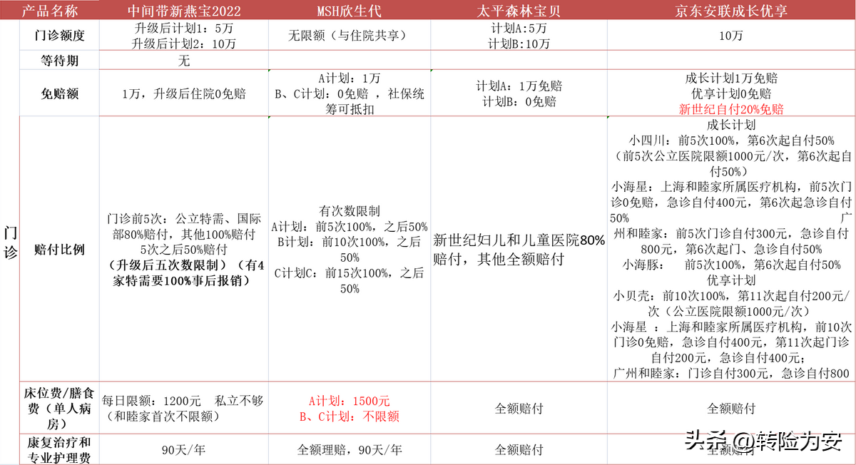 新世纪儿童医院（儿童可单独投保的四款高端医疗大比拼）