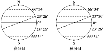 最高级的变化规则，最高级的变化规则口诀（高考地理——地球公转）