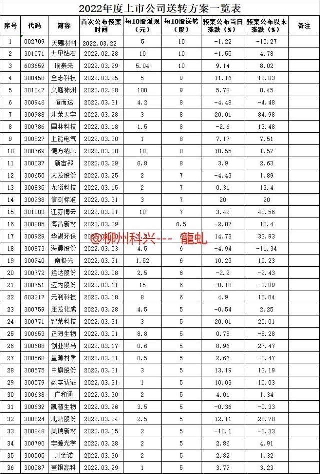 分红转送的股票什么时候到账（选择高转送和高分红股票的意义）