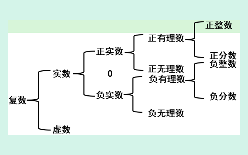 自然数是?(数的分类|复数|实数,虚数)