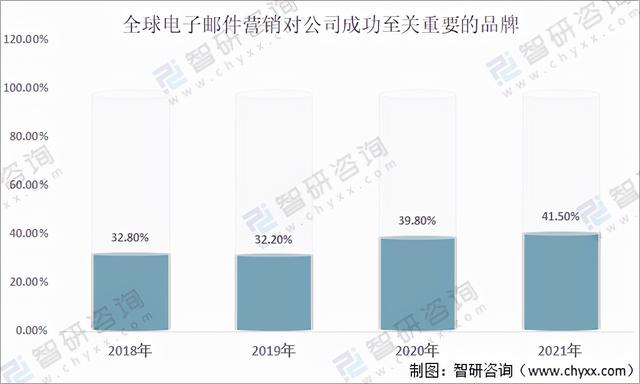 电子邮件的特点，2021年全球电子邮件行业发展现状分析