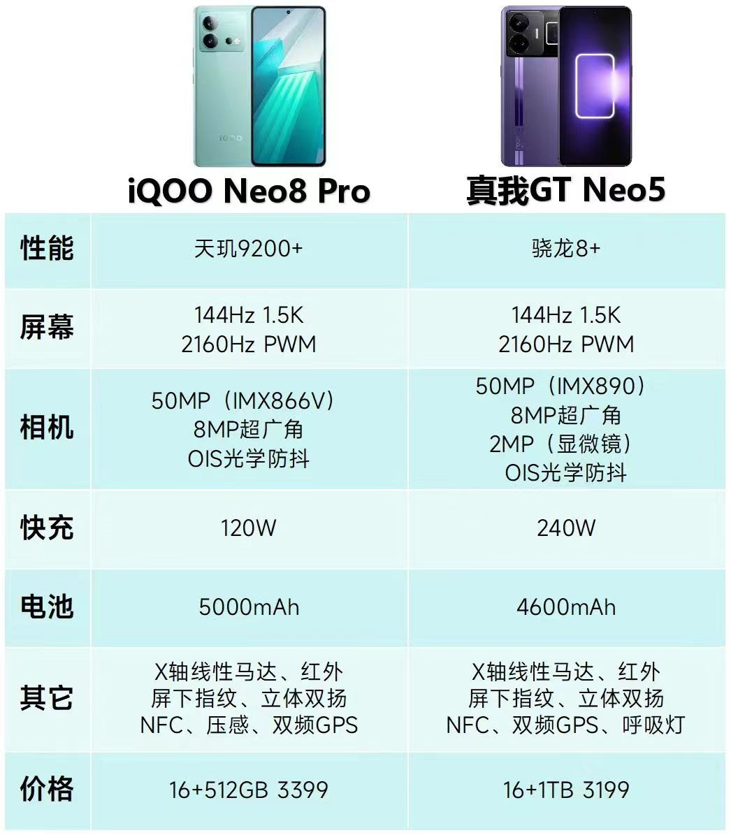 真我GTNeo5和iQOONeo8Pro那个更值得购买？三千档位头号竞争选手测评推荐