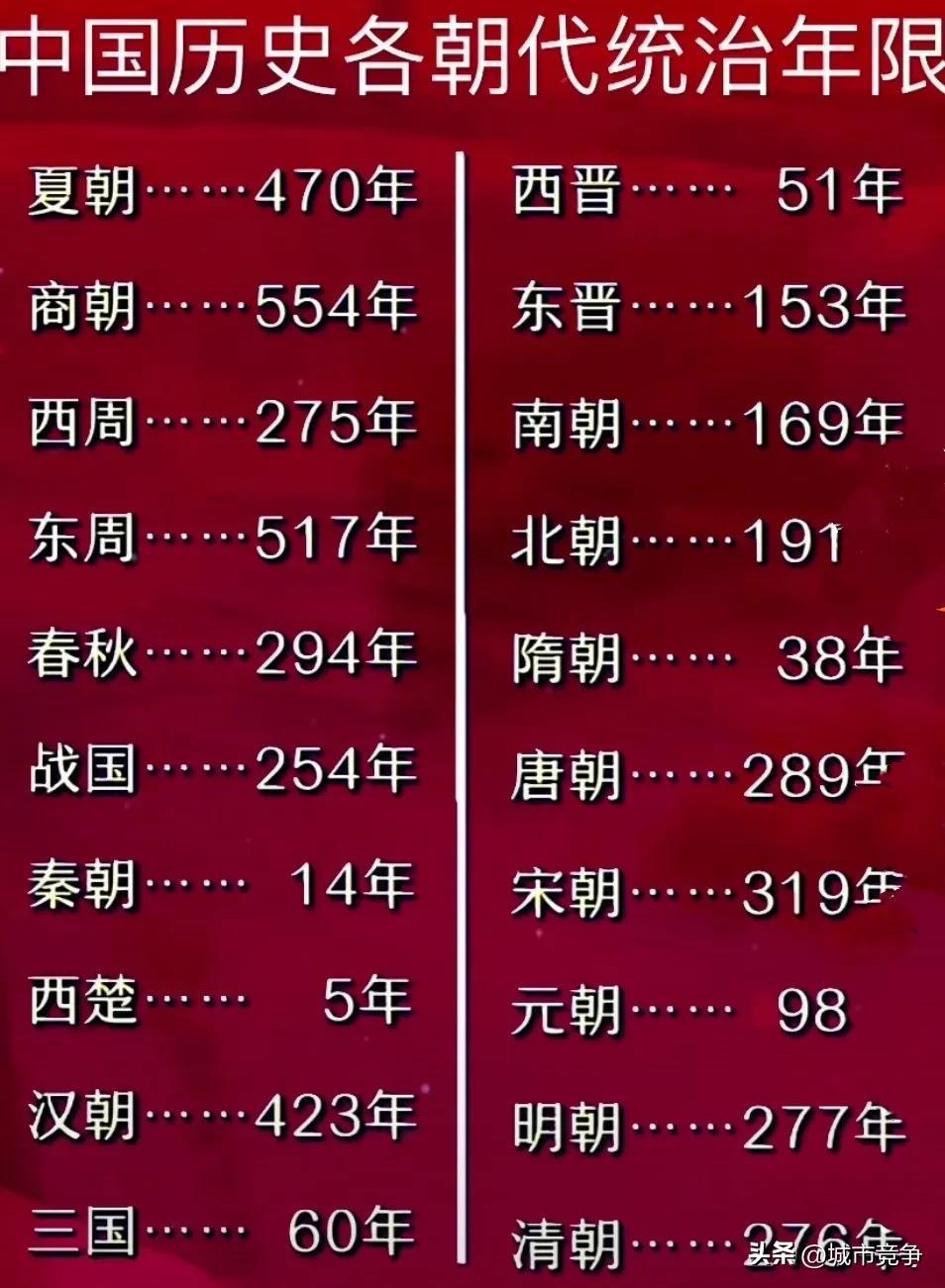 周朝的历史有多少年了(中华上下5000年历朝历代统治年限一览表)