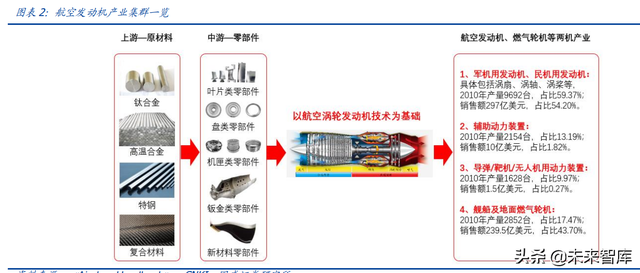 w&r指标，windows10（航空发动机行业深度报告上）