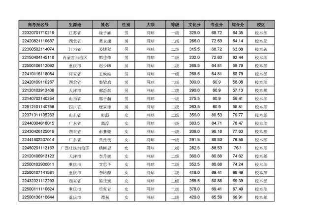 武汉体育学院招生办，2021年武汉体育学院是几本大学（武汉体育学院2022年录取最低综合分和拟录取名单公示）