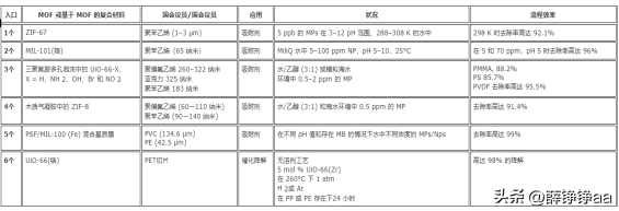 "解析MOFs吸附微塑料的局限性与前景"
