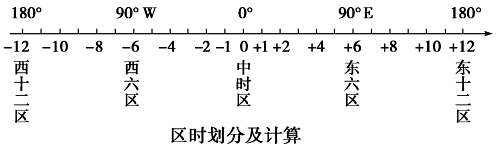地球的运动方式及特点，地球运动的一般特点（高考地理——地球自转）