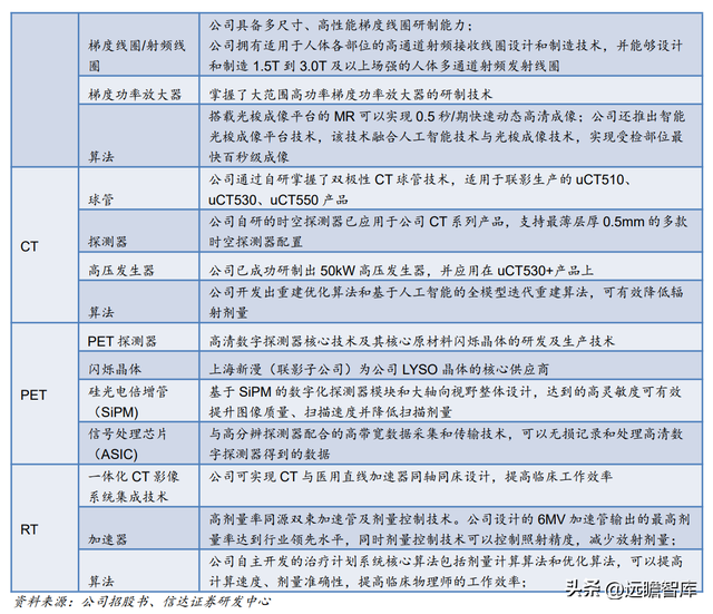 联影和通用的ct机哪个好，联影医疗：高端产品布局领先