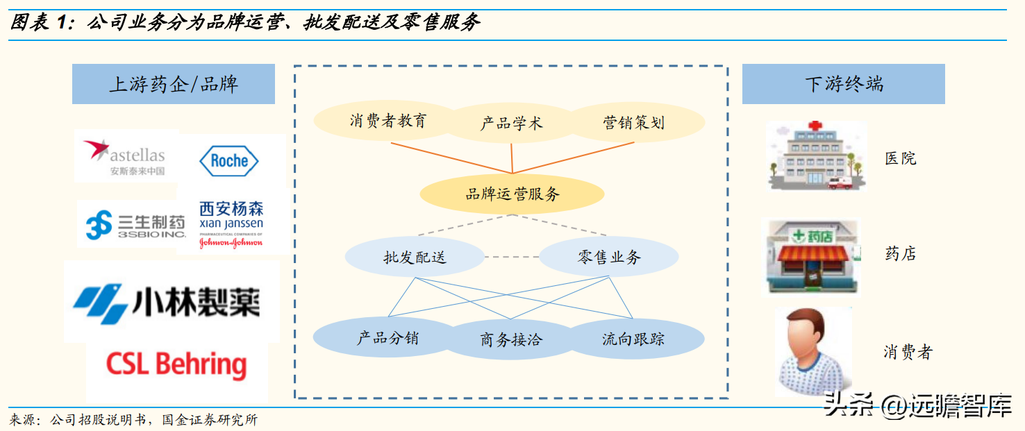 百洋医药（深耕医药品牌运营）