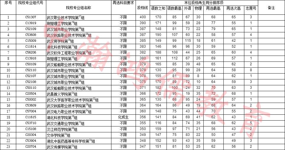 湖北的学校（全了）