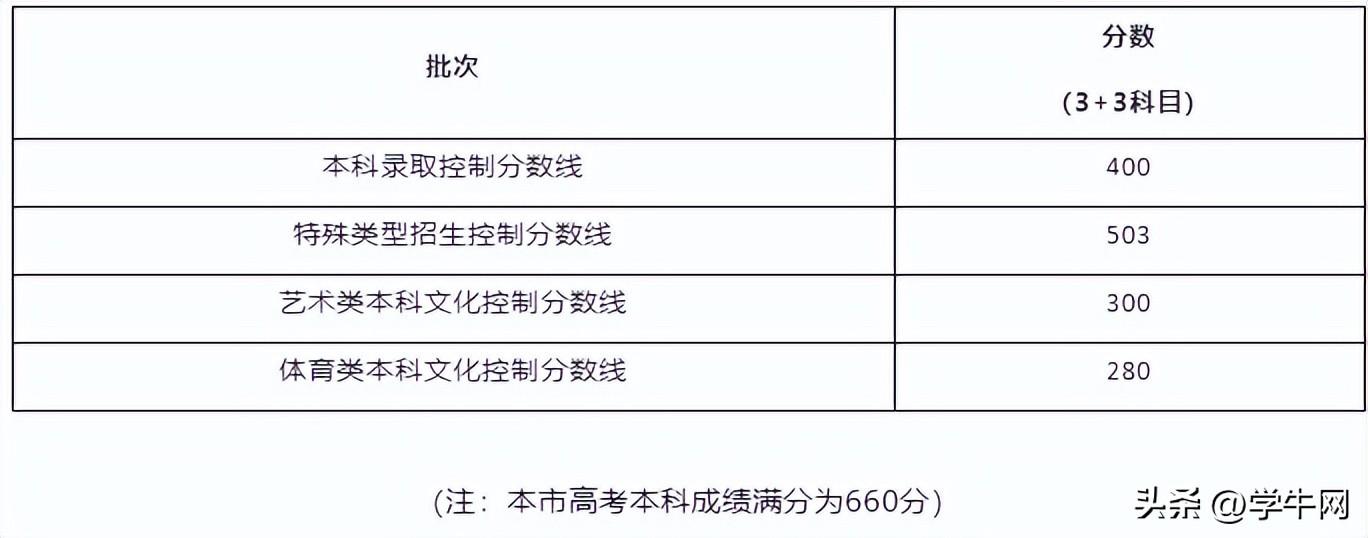 上海高考总分多少分（上海高考成绩满分为660分）