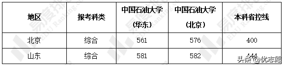 中国石油大学学科评估，中国石油大学学科评估结果排名（中国石油大学这两个校区本科教学质量对比分析来啦）