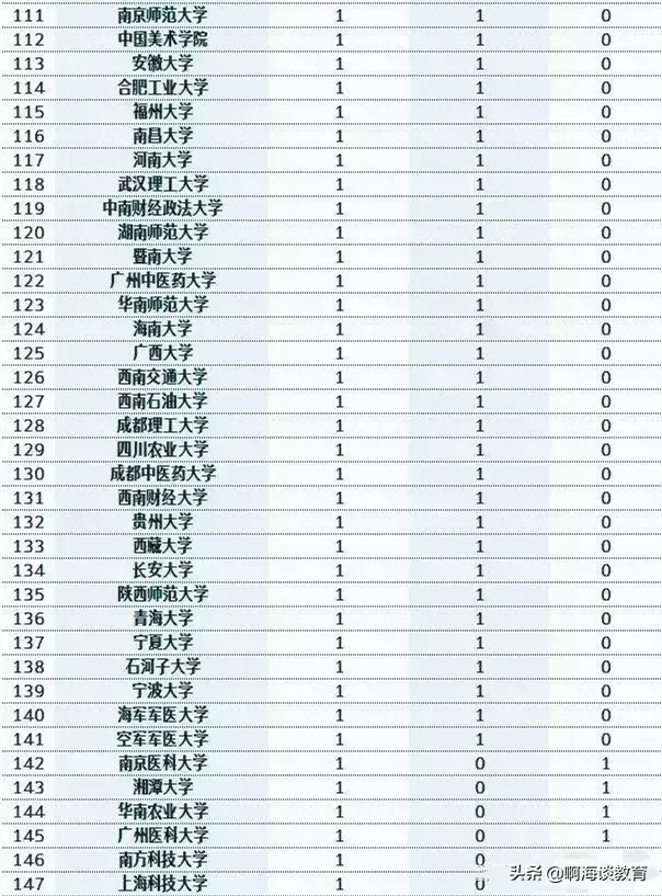 双一流学科名单，湖南交通工程学院是不是双一流大学（最新“双一流”学科数量排名）