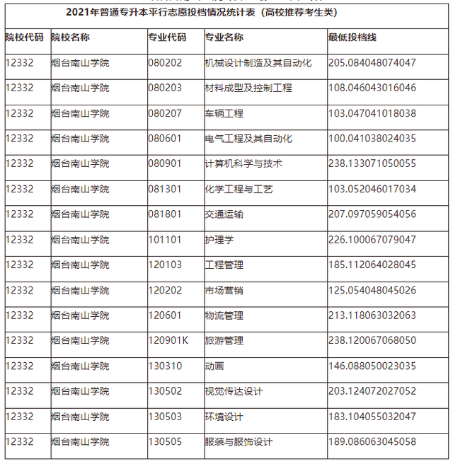 山东管理学院专升本分数线，2020山东管理学院专升本招生计划及专业（2021年山东各院校最低投档分数线汇总）