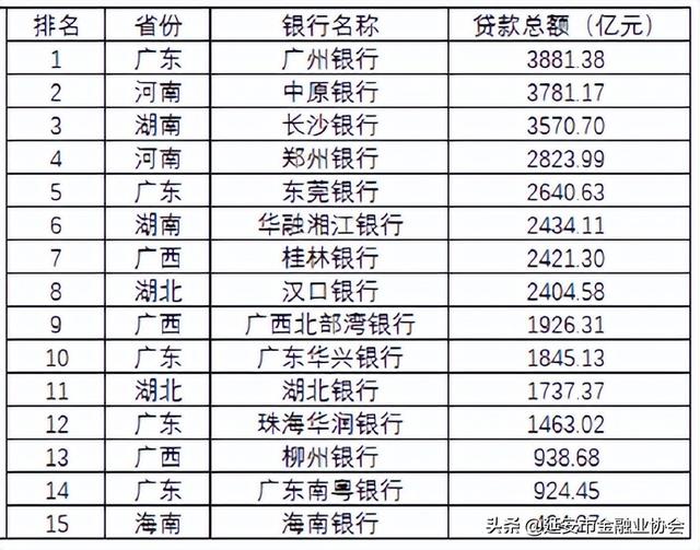 昆仑银行属于什么银行，昆仑银行是正规银行吗（106家城商行总资产、存贷款规模区域排名）