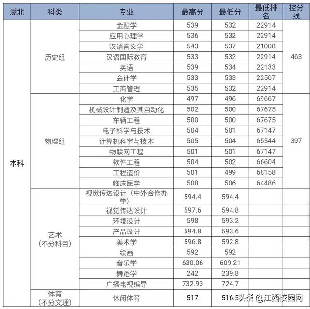 九江学院录取查询，2021级九江学院新生开学时间和入学指南及入学军训考试（来看2021年分省分专业录取分数线）