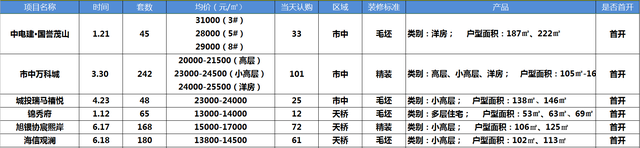 厦门新楼盘2022年开盘历下，厦门项目共开盘加推185次