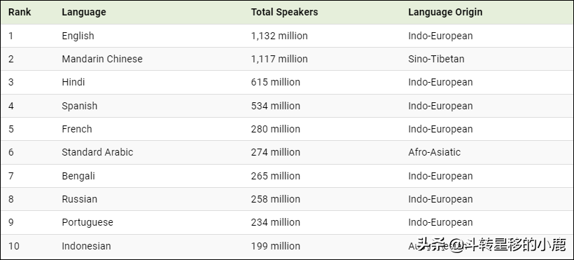 世界语言排名排行榜（盘点世界上最常用的 100 种语言）