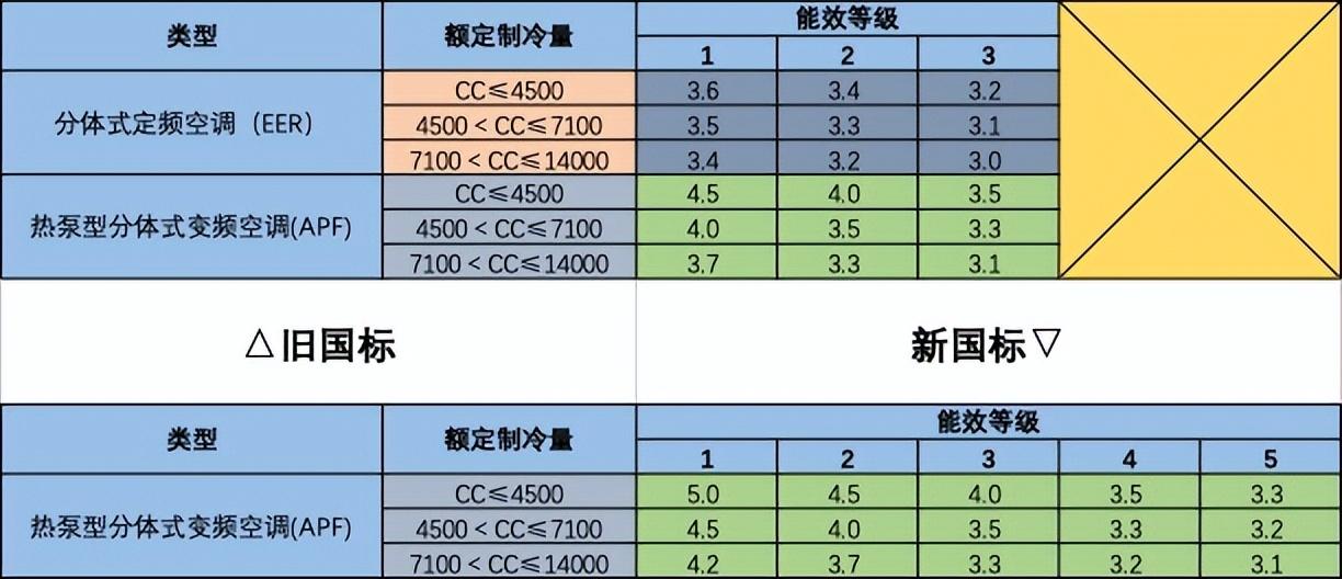 冬天开空调多少度最适合省电(空调一级能效比三级能效省多少电?