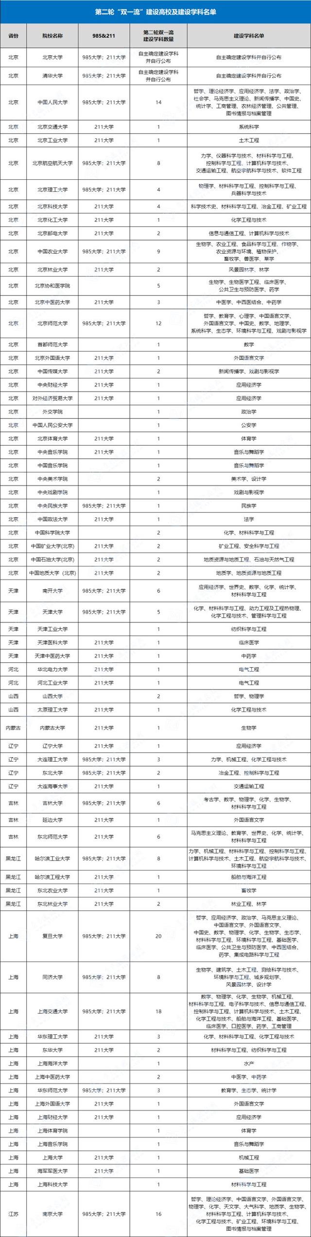 双一流大学一共多少所，985大学一共有多少所（全国147所“双一流”高校名单超全汇总）