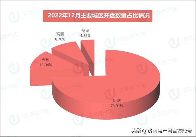 济南住宅与房地产信息网，济南市住宅与房产信息查询系统（2022年12月济南楼市白皮书）