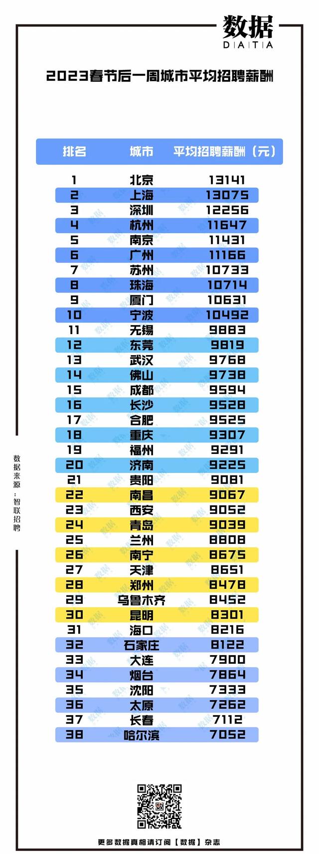 成都市平均工资，成都市企业上一年度平均工资（全国平均招聘薪酬10558元）