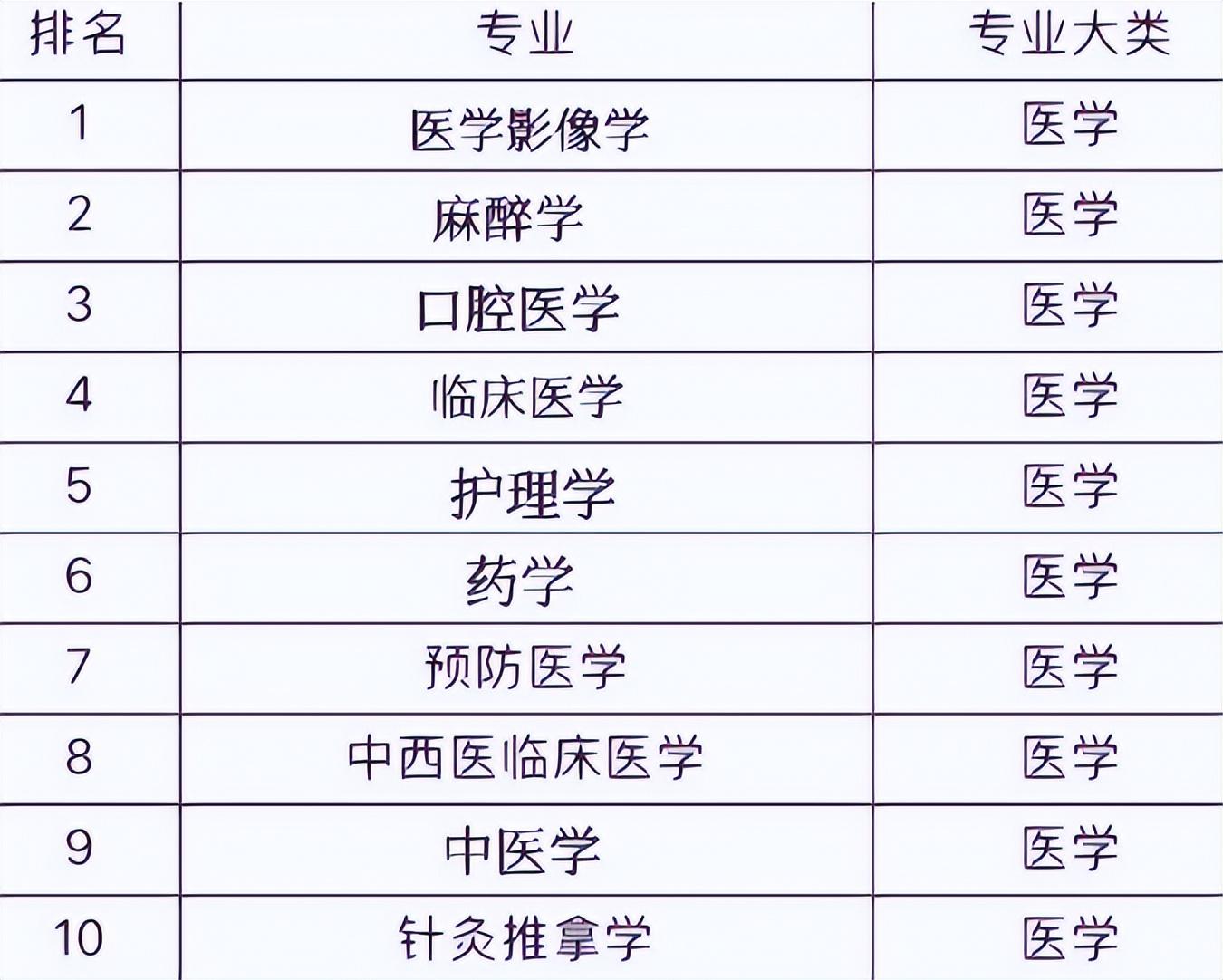 中西医临床很难就业吗(医学类专业就业前景排名更新,榜首叫人眼前一亮