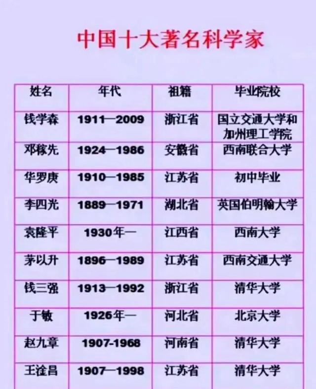 十大优秀科学家排名，近代十大家喻户晓科学家