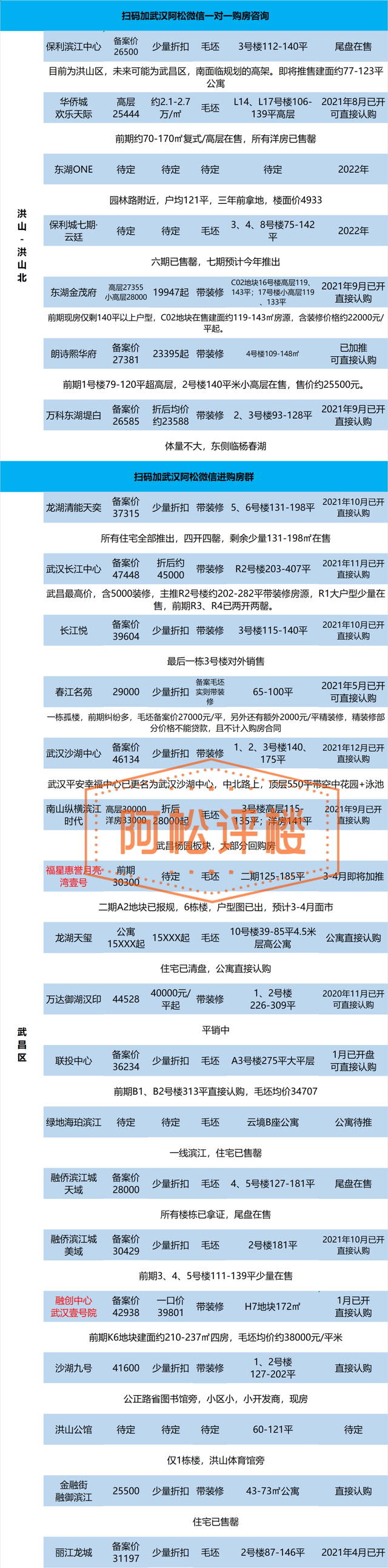 武汉当前在售和近期新楼盘总汇，武汉房价会跌吗（大武昌、大光谷、大汉阳楼盘最新动态及折后价格汇总表）