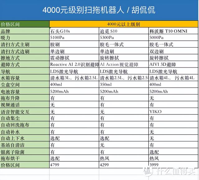 值得入手的扫地机器人，12款产品5个价位段选购策略