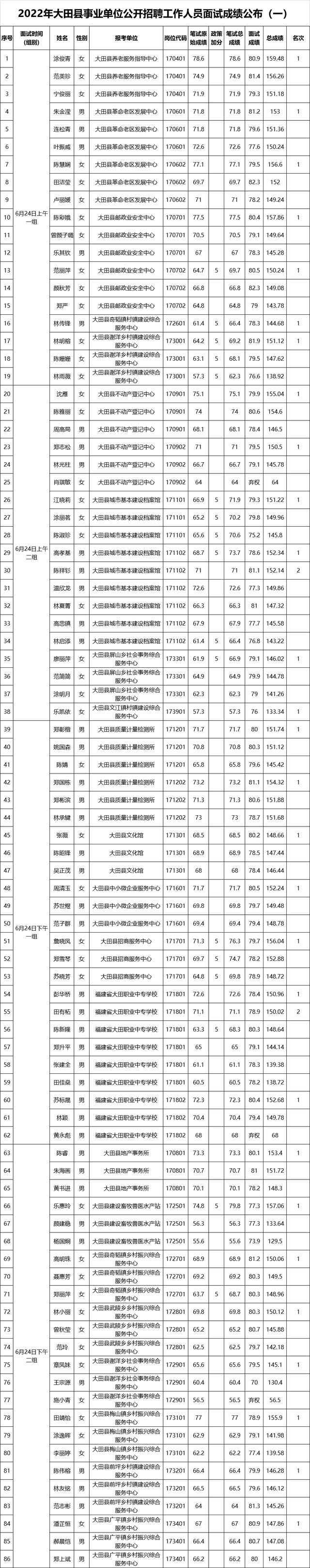 大田县事业单位考试网，福建事业单位考试专业科目考什么（三明多地事业单位面试成绩出炉）