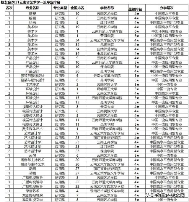 2021全国艺术教育专业大学排名一览表，全国艺术类院校排行榜2021（2021全国艺术类排行榜来了）