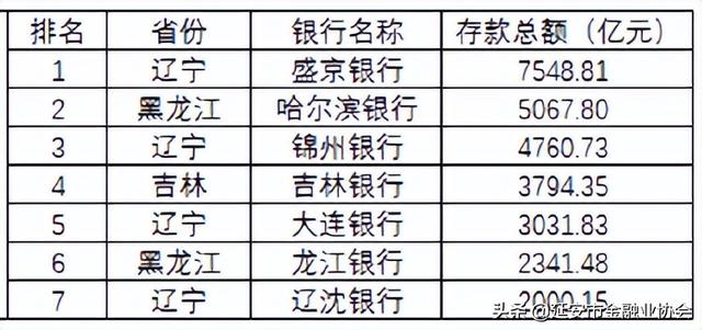 昆仑银行属于什么银行，昆仑银行是正规银行吗（106家城商行总资产、存贷款规模区域排名）