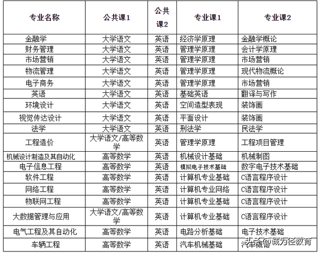 会计专升本考试科目，会计专升本考哪些科目（2023年合肥经济学院专升本招生）