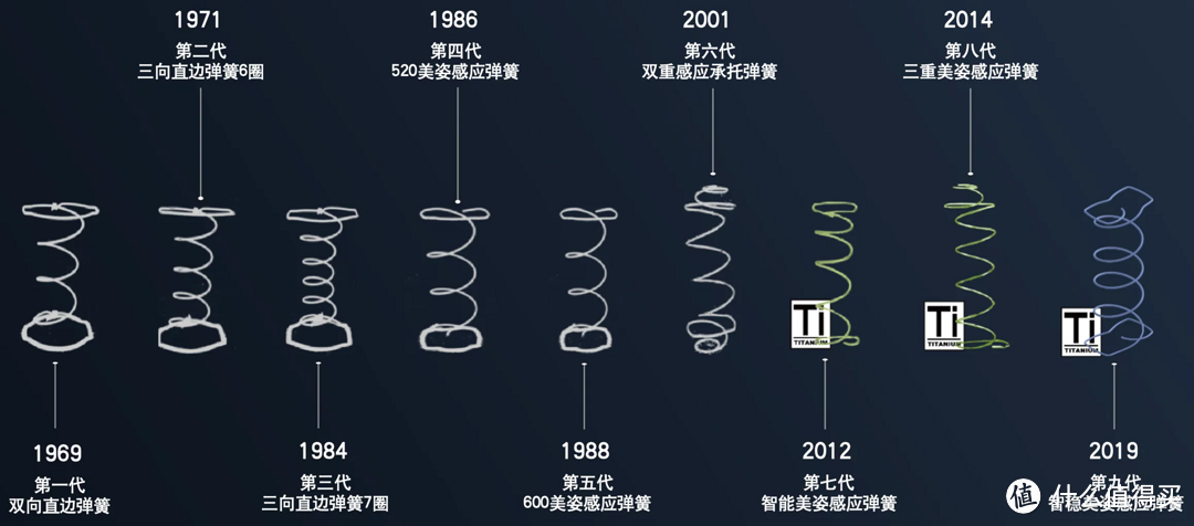 喜临门家具（对床垫一窍不通）