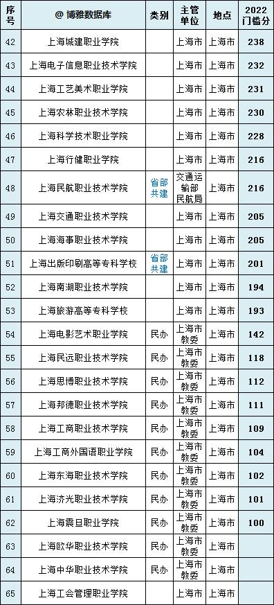 上海有哪些大学学校，2023版高校名单大全