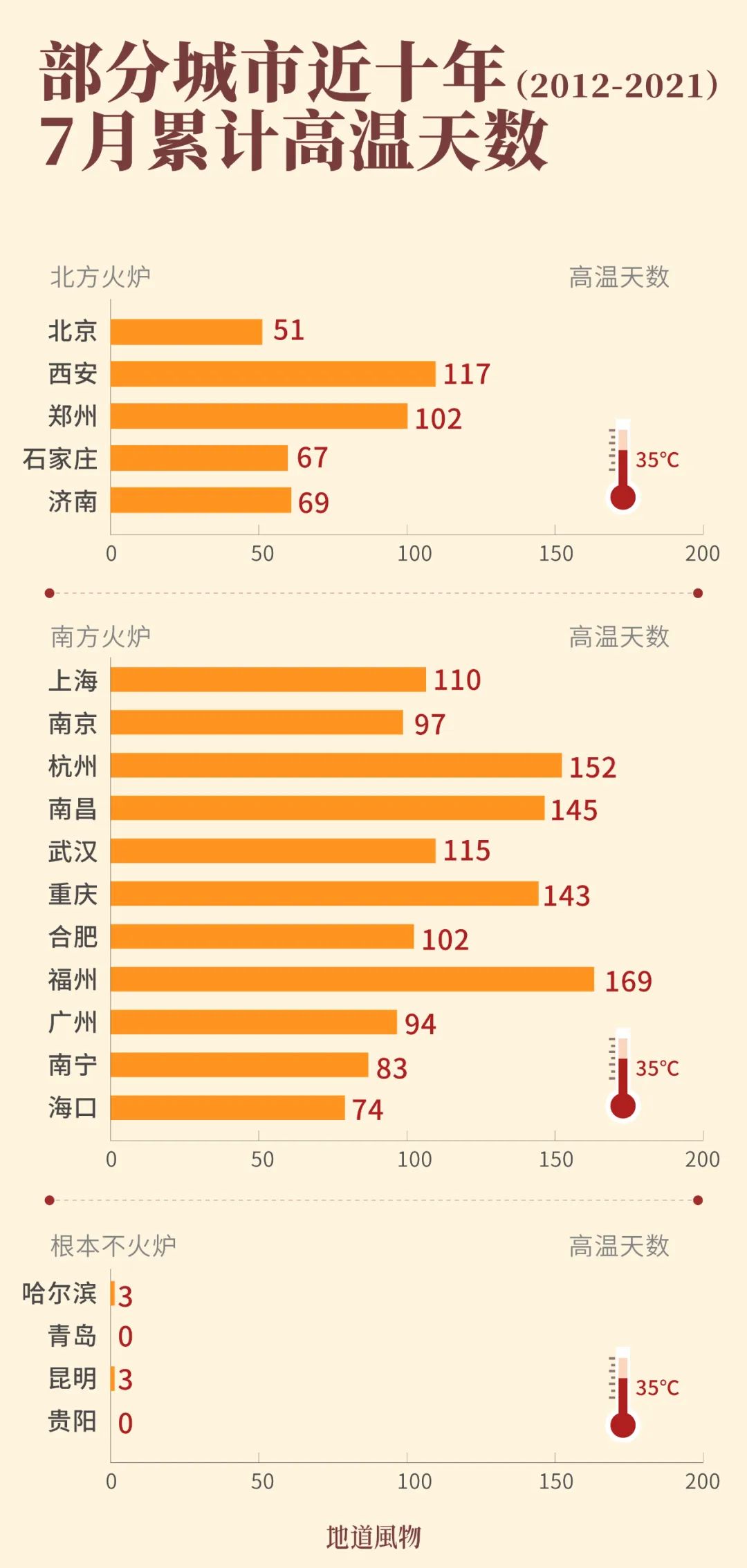 中国三大火炉城市排名(中国四大火炉城市,到底是哪10个?