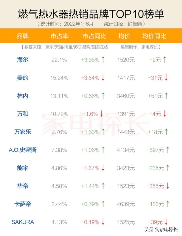 中国热水器十大名牌，中国热水器十大名牌史密斯1级静音功能（学渣学霸品牌清单来了）