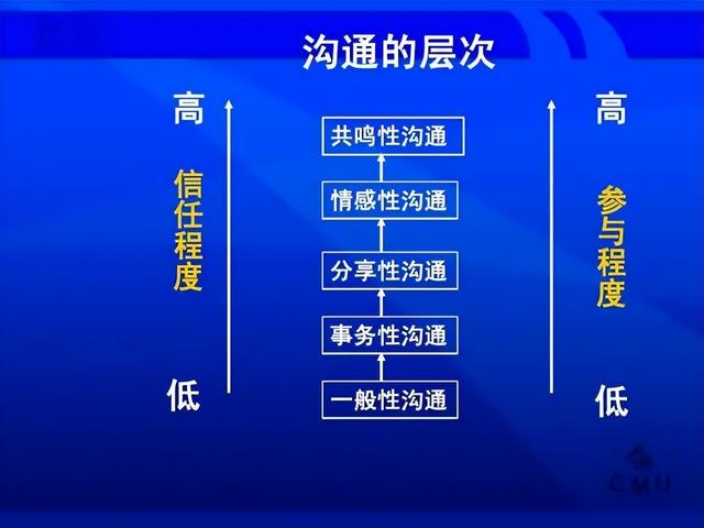 如何有效的沟通，如何有效的沟通交流（20个沟通技巧）